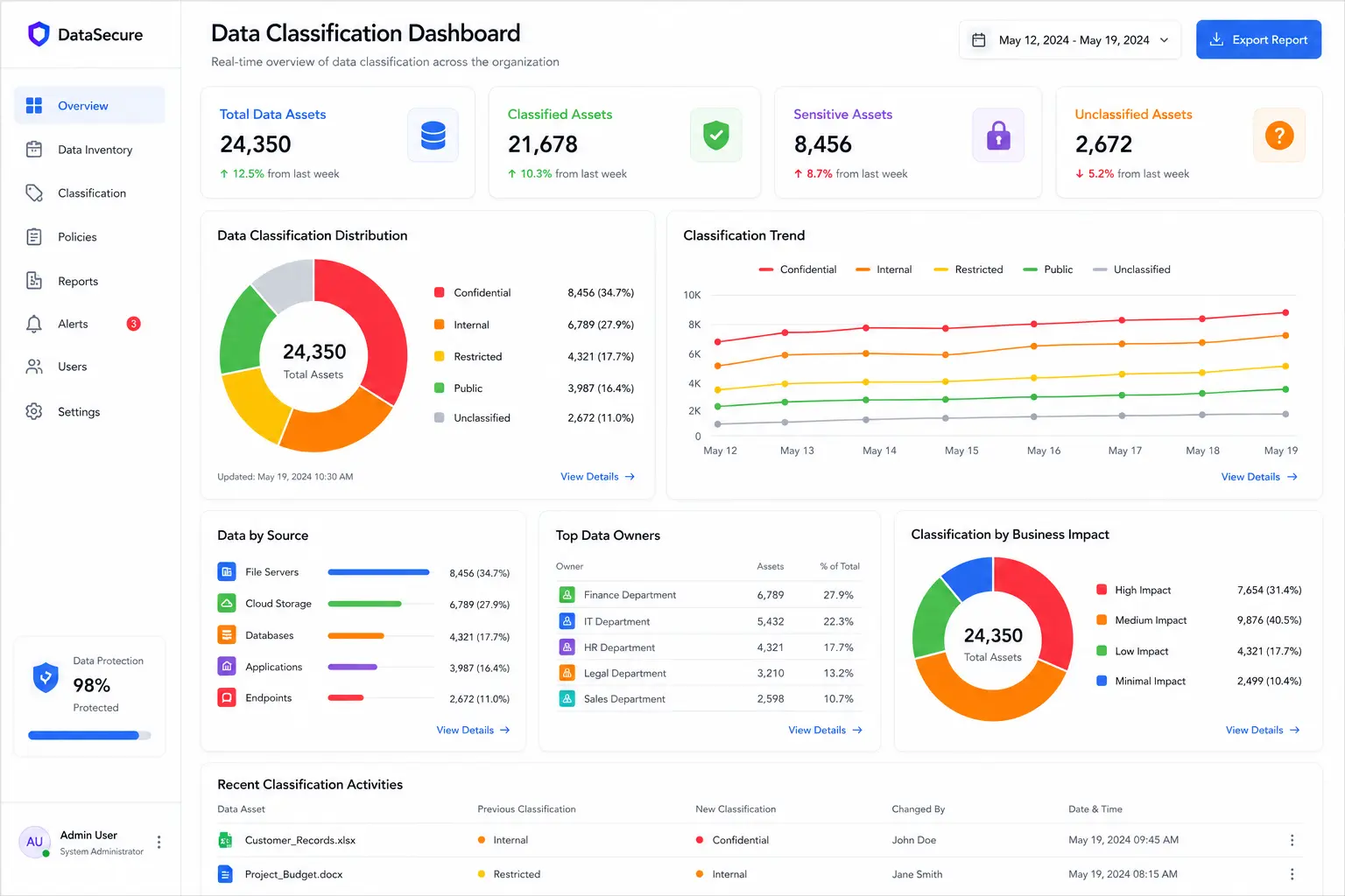 Know what data you have. Prove who can see it.