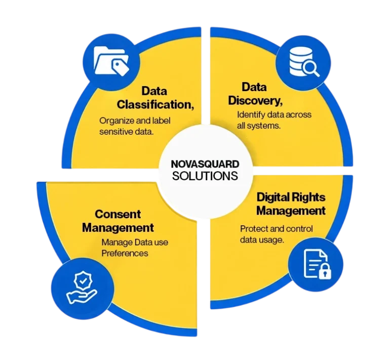 Consent Management